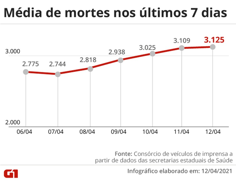 Brasil volta a bater recorde com pior média de mortes por Covid; foram 3.125 óbitos por dia na última semana