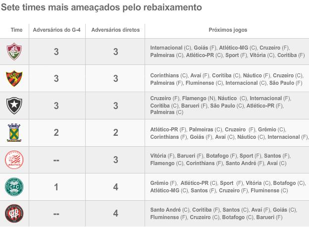 A nove rodadas do fim do Brasileiro, sete times lutam contra o descenso