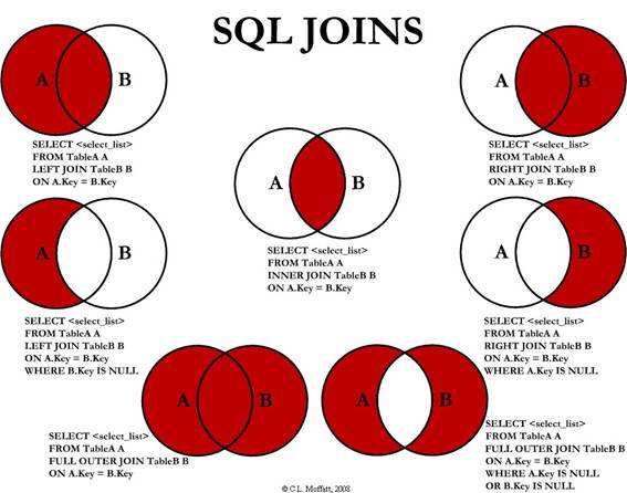 SQL Join: Entenda como funciona o retorno dos dados