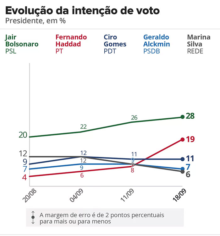 Pesquisa Ibope: Bolsonaro, 28%; Haddad, 19%; Ciro, 11%; Alckmin, 7%; Marina, 6%