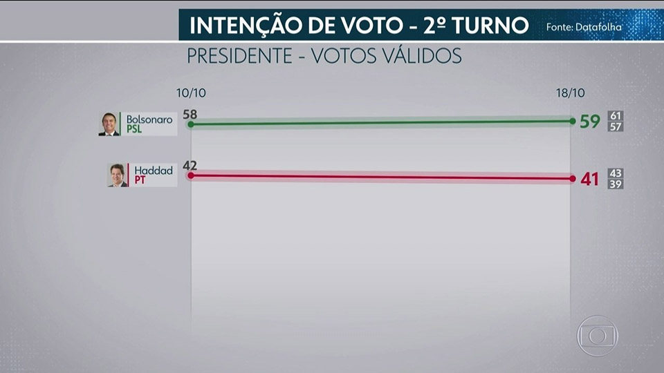 Datafolha para presidente: Bolsonaro, 59%; Haddad, 41%
