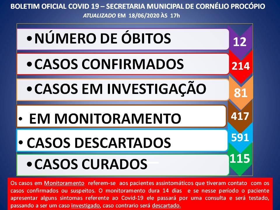 Confira os Dados do Dia 18/06 de COVID-19 em CornÃ©lio ProcÃ³pio