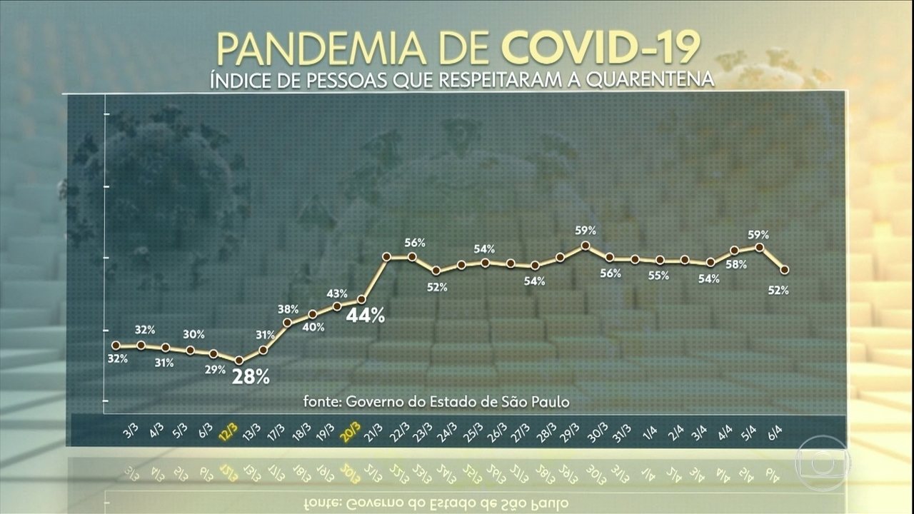 Brasil tem 800 mortes e 15.927 casos confirmados de coronavírus, diz ministério