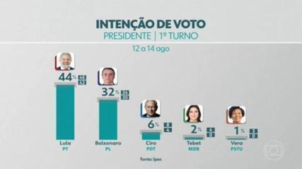 Ipec: Lula tem 44% e Bolsonaro 32% no 1° turno de 2022