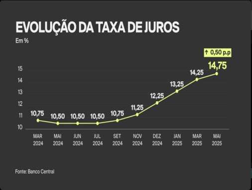 imagens/thumbs/07-05-2025_Taxa_de_Juros.jpg